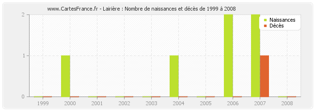 Lairière : Nombre de naissances et décès de 1999 à 2008