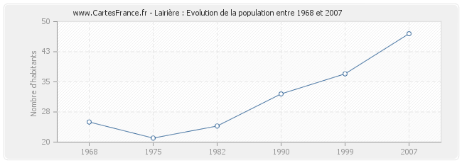 Population Lairière