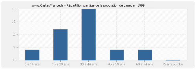 Répartition par âge de la population de Lanet en 1999