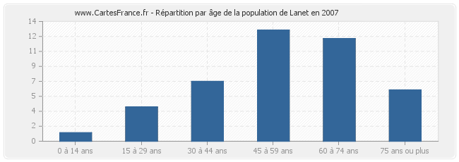 Répartition par âge de la population de Lanet en 2007