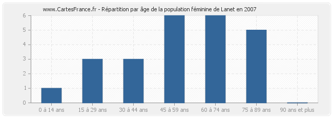 Répartition par âge de la population féminine de Lanet en 2007