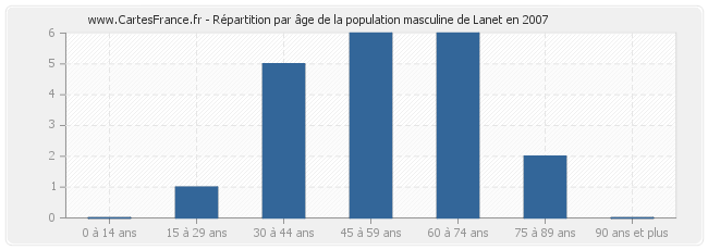 Répartition par âge de la population masculine de Lanet en 2007