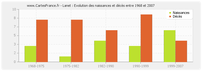 Lanet : Evolution des naissances et décès entre 1968 et 2007