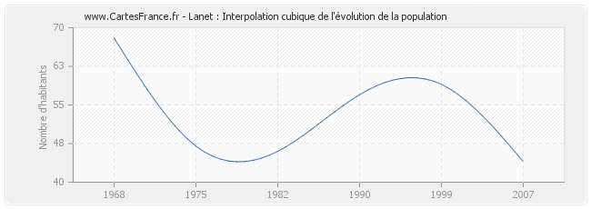 Lanet : Interpolation cubique de l'évolution de la population