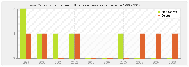 Lanet : Nombre de naissances et décès de 1999 à 2008
