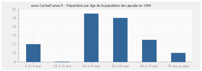 Répartition par âge de la population de Laprade en 1999