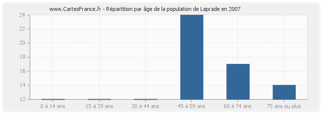 Répartition par âge de la population de Laprade en 2007