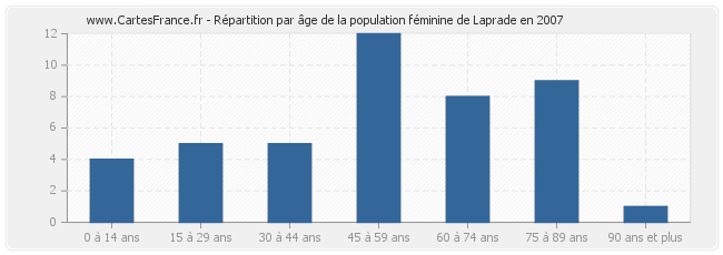 Répartition par âge de la population féminine de Laprade en 2007
