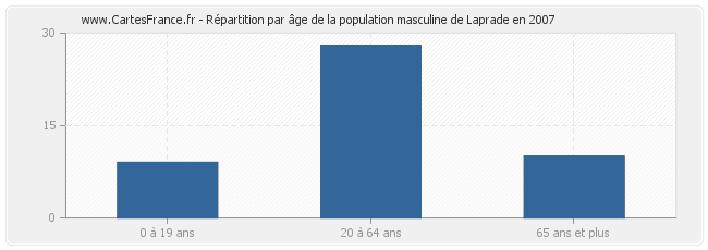 Répartition par âge de la population masculine de Laprade en 2007