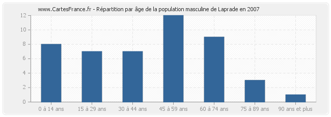 Répartition par âge de la population masculine de Laprade en 2007