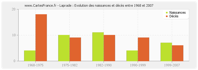 Laprade : Evolution des naissances et décès entre 1968 et 2007