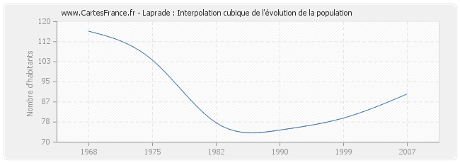 Laprade : Interpolation cubique de l'évolution de la population
