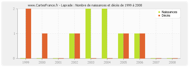 Laprade : Nombre de naissances et décès de 1999 à 2008