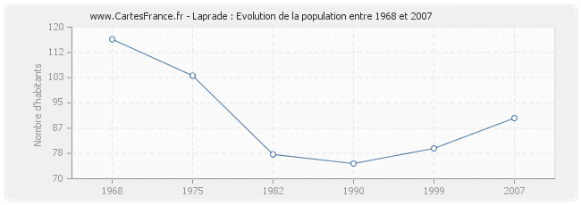 Population Laprade