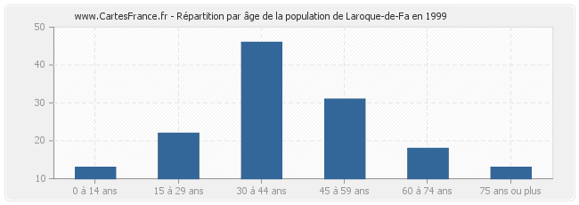 Répartition par âge de la population de Laroque-de-Fa en 1999