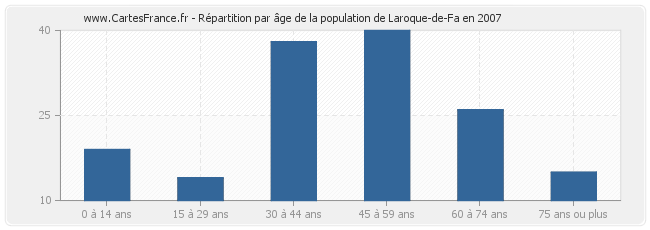 Répartition par âge de la population de Laroque-de-Fa en 2007