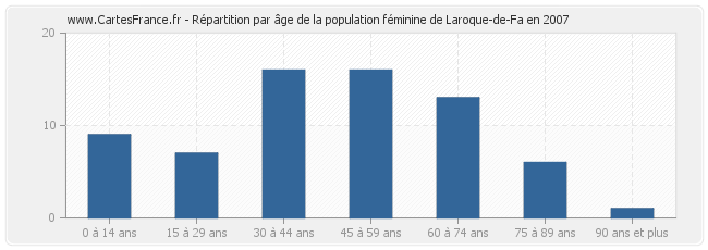 Répartition par âge de la population féminine de Laroque-de-Fa en 2007