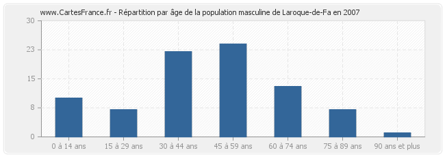 Répartition par âge de la population masculine de Laroque-de-Fa en 2007