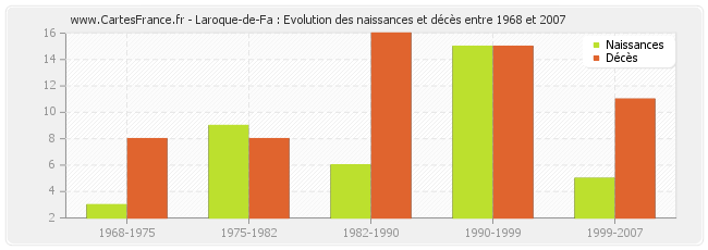 Laroque-de-Fa : Evolution des naissances et décès entre 1968 et 2007