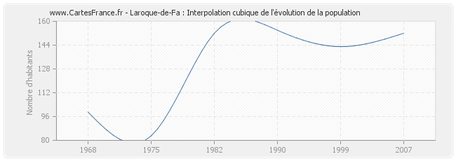 Laroque-de-Fa : Interpolation cubique de l'évolution de la population