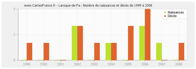 Laroque-de-Fa : Nombre de naissances et décès de 1999 à 2008