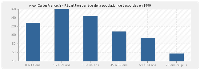 Répartition par âge de la population de Lasbordes en 1999