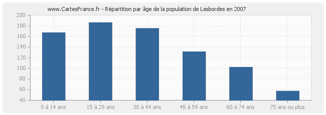 Répartition par âge de la population de Lasbordes en 2007