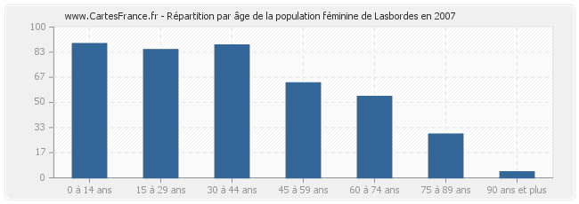 Répartition par âge de la population féminine de Lasbordes en 2007