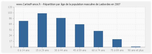 Répartition par âge de la population masculine de Lasbordes en 2007