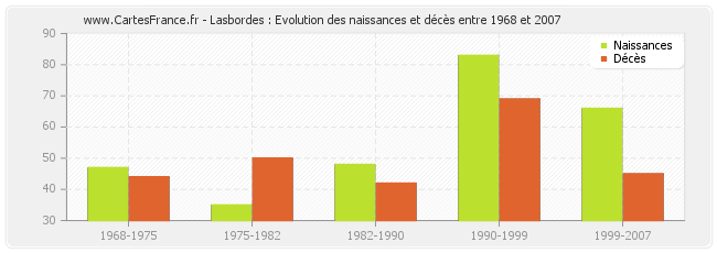 Lasbordes : Evolution des naissances et décès entre 1968 et 2007