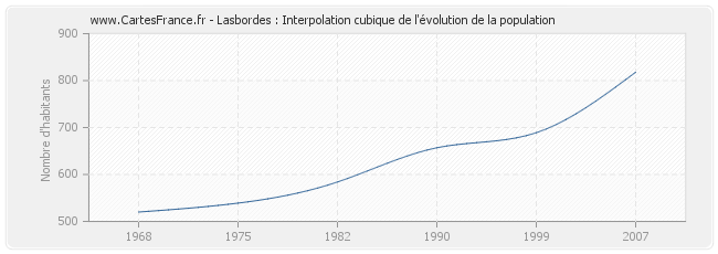 Lasbordes : Interpolation cubique de l'évolution de la population