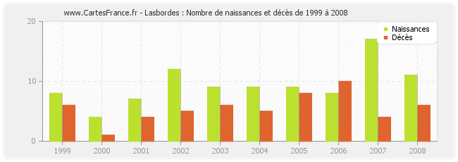 Lasbordes : Nombre de naissances et décès de 1999 à 2008