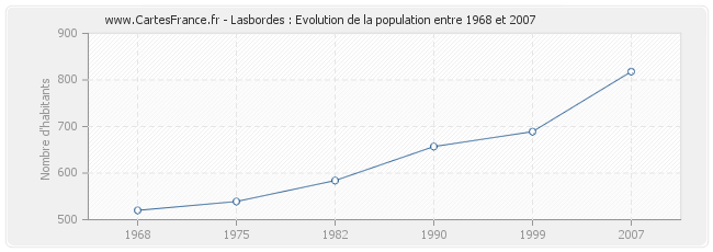 Population Lasbordes