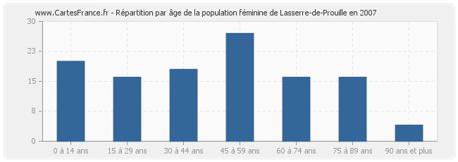 Répartition par âge de la population féminine de Lasserre-de-Prouille en 2007