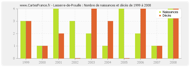 Lasserre-de-Prouille : Nombre de naissances et décès de 1999 à 2008