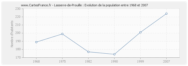 Population Lasserre-de-Prouille