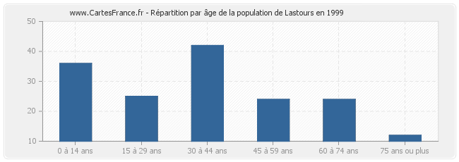 Répartition par âge de la population de Lastours en 1999