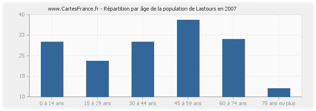 Répartition par âge de la population de Lastours en 2007