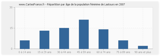 Répartition par âge de la population féminine de Lastours en 2007