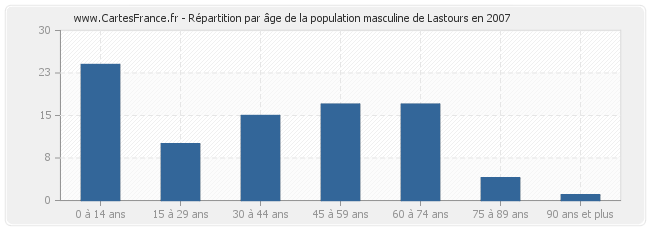 Répartition par âge de la population masculine de Lastours en 2007