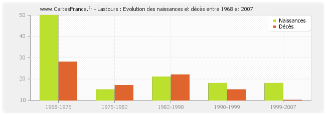 Lastours : Evolution des naissances et décès entre 1968 et 2007