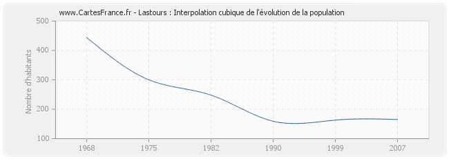 Lastours : Interpolation cubique de l'évolution de la population