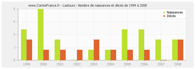 Lastours : Nombre de naissances et décès de 1999 à 2008