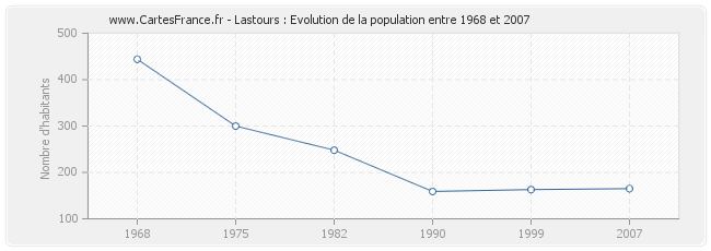Population Lastours