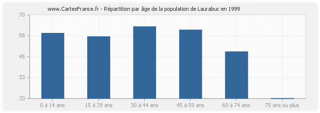 Répartition par âge de la population de Laurabuc en 1999