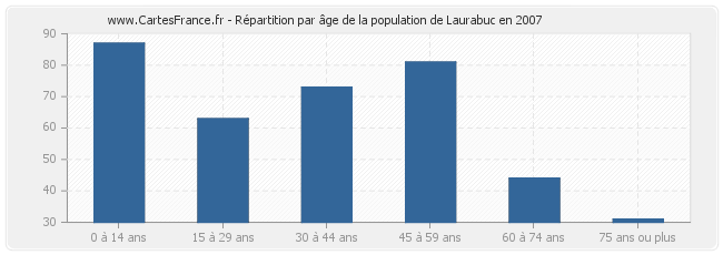 Répartition par âge de la population de Laurabuc en 2007