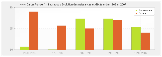 Laurabuc : Evolution des naissances et décès entre 1968 et 2007