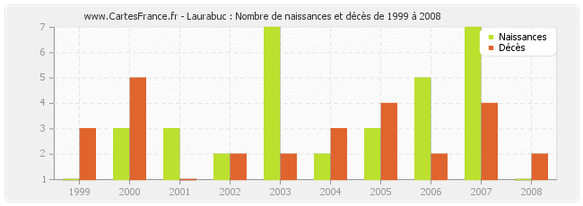 Laurabuc : Nombre de naissances et décès de 1999 à 2008