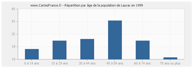 Répartition par âge de la population de Laurac en 1999