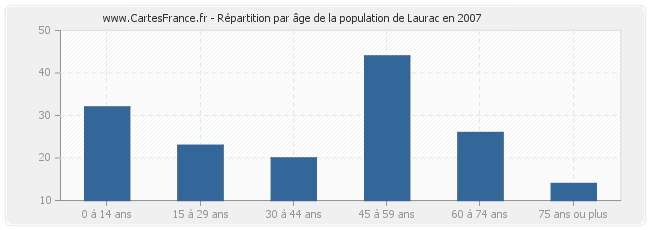 Répartition par âge de la population de Laurac en 2007